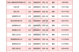 陕西36个本科分数线，西安交通大学645分，理科本科最低分439分！图片