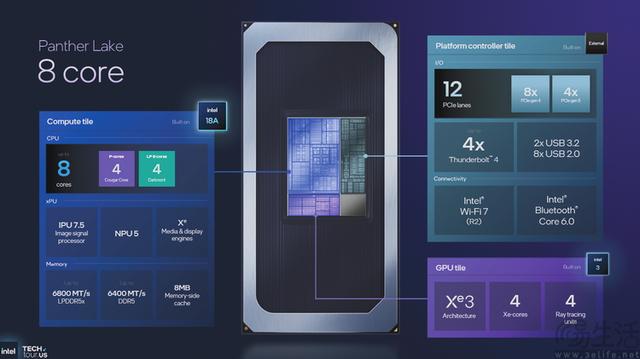 18A制程首秀、新架构井喷：2025 Intel Tech Tour解析