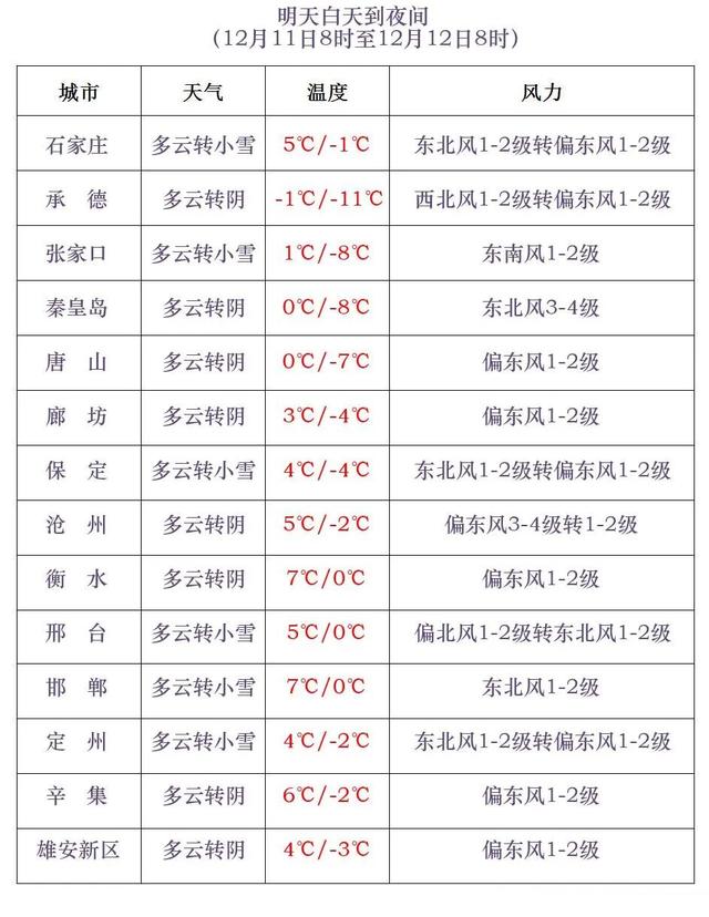 小到中雪+大雪！河北这些地方将迎今冬初雪…