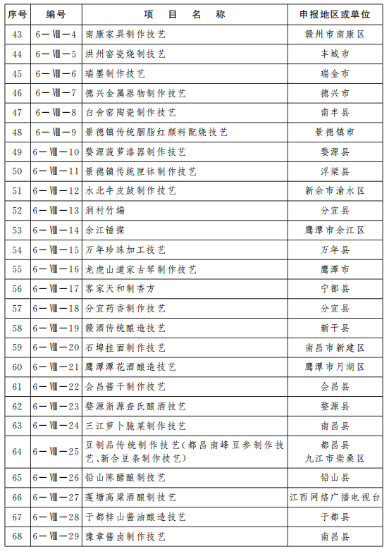 最新通知！江西公布第六批省级非物质文化遗产代表性项目名录