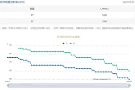 事关房贷利率！刚刚，LPR下调10个基点图片