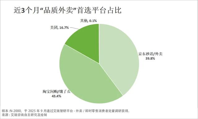 京东把“七鲜小厨”带去对手平台，外卖大战转入效率与供给之争