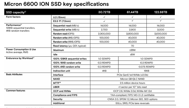 镁光发布PCIe 6企业级SSD，读取性能为28GB/s，写入性能为14GB/s