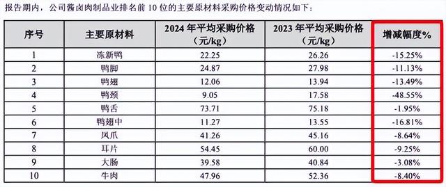 卤味巨头难熬！绝味闭店5000，周黑鸭年关785家，鸭脖啃不起了？