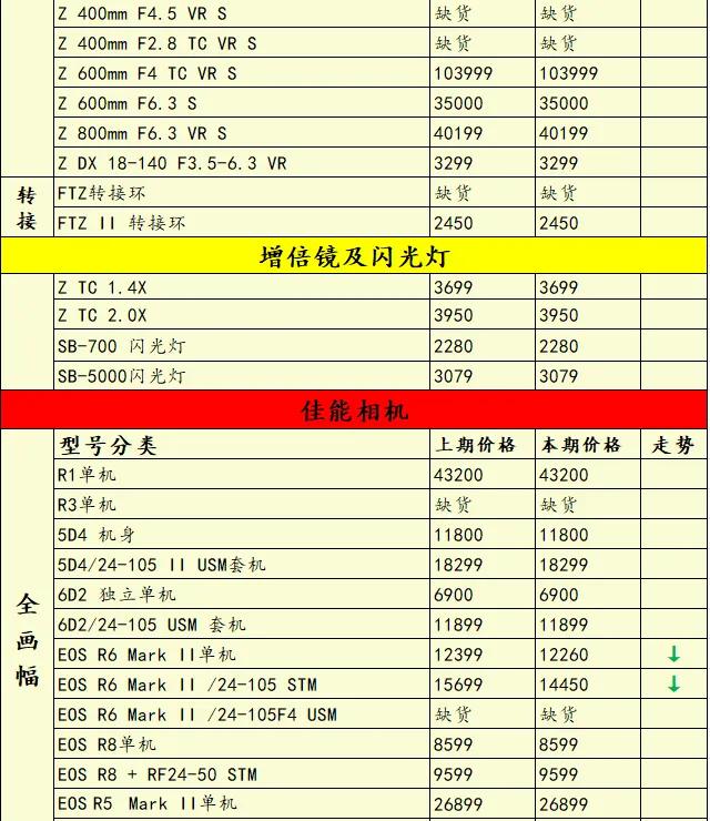 索尼还有后招?尼康Zf新固件3.00版来了@一周相机行情