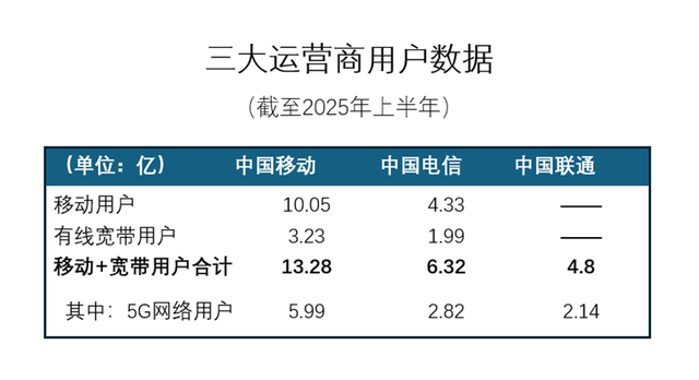 中国联通中期业绩：概念包装“三板斧”