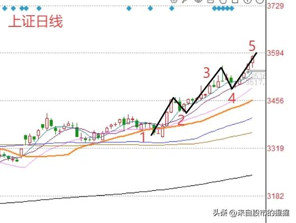 A股5连阳放出巨量 明天怎么走