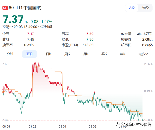 300元内直飞曼谷，350元直飞首尔！暑期结束，多地机票跳水低至1.9折，三大航司半年亏47.7亿元