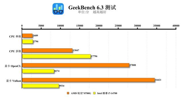 成本与效率的平衡：锐龙7 8700G与i7-14700谁更胜一筹？