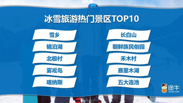 途牛：2025冰雪旅游00、10后领新潮，冰雪经济南北两头热