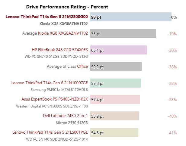 鸮点均衡：ThinkPad T14s AI 2024 锐龙版评测