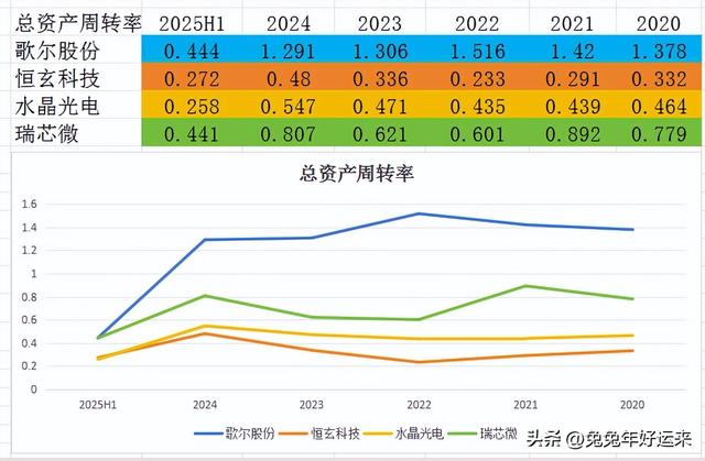 AI眼镜：歌尔股份、恒玄科技、水晶光电、瑞芯微，谁的潜力大？