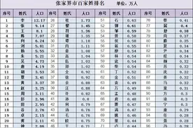 湖南张家界市百家姓排名，看看你的姓氏排名第几位？图片