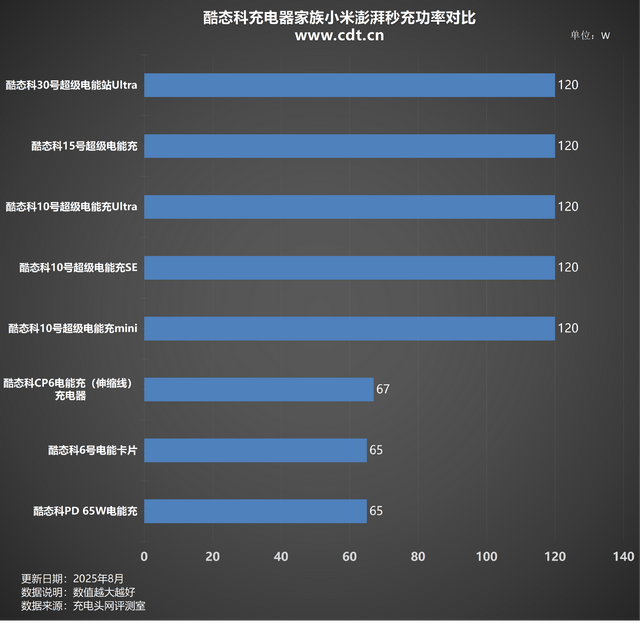 小米生态链加持，酷态科充电器家族实力全揭晓，哪款最值得入手？