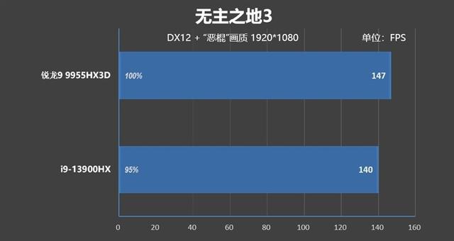 最适合高性能游戏本的锐龙9 9955HX3D！ROG魔霸9评测