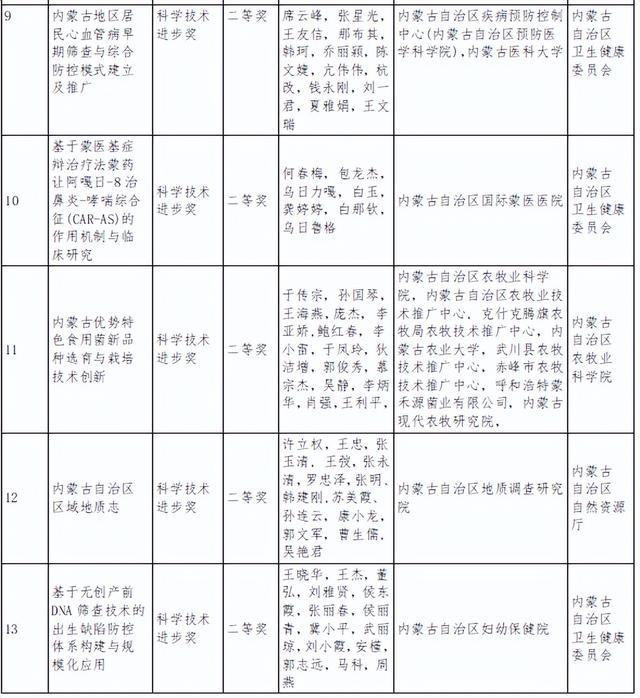 内蒙古自治区科学技术奖励名单公布！呼和浩特获奖总数第一！