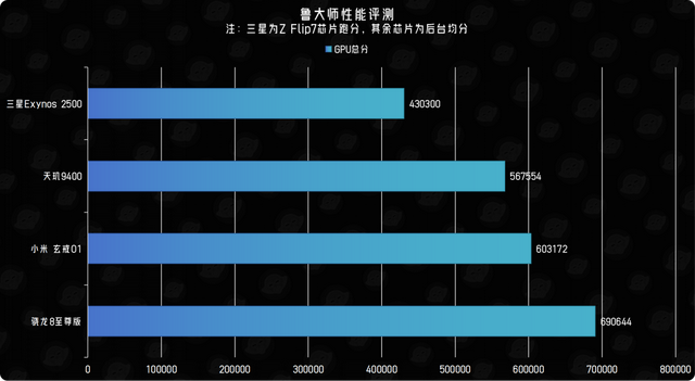 三星Exynos 2500芯片性能有多“拉胯？”竟被小米玄戒O1按着摩擦？