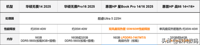 2025酷睿Ultra二代笔记本对决，华硕无畏惠普，轻薄本优缺点分析