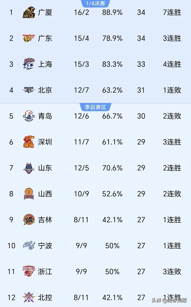 CBA排名一夜大变！广东双喜临门，北京处境糟糕，辽宁创赛季新低