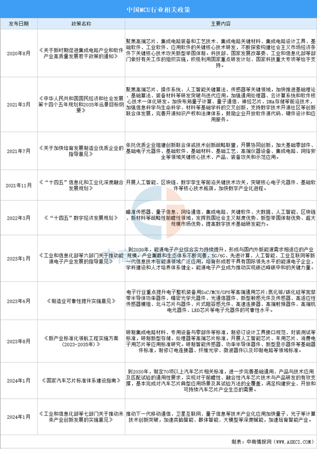 2025年中国MCU行业市场前景预测研究报告（简版）