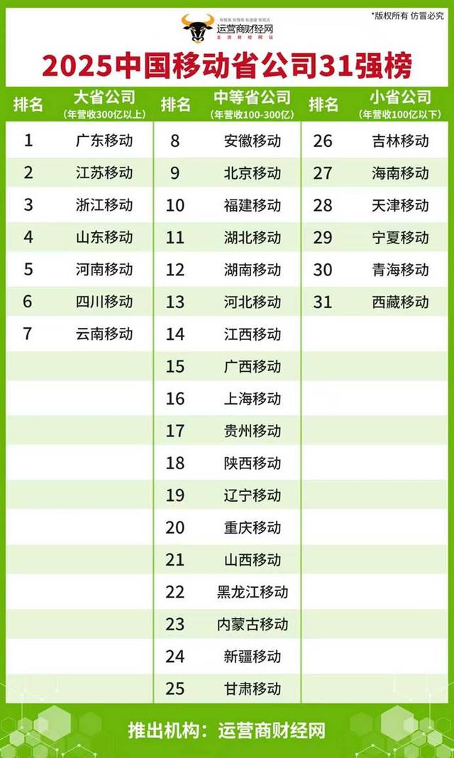 揭秘中国移动31个省公司的规模排名！年营收超300亿的多达7家