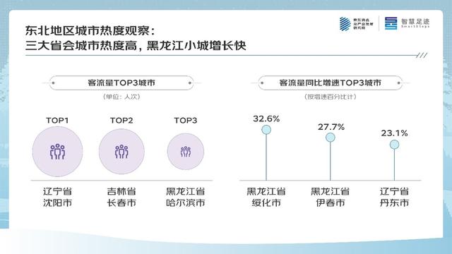 京东四季度消费观察：大东北的“冬日流量密码”