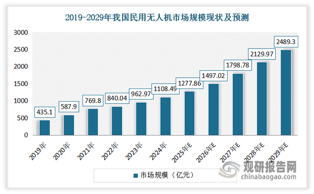 中国工业无人机市场即将迈向千亿级 大疆创新领军地位稳固