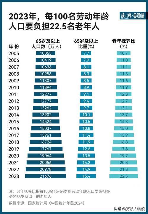 中国将迎来“死亡高峰期”:一代人集体老去，人口天平彻底倾斜