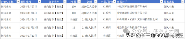 国内EVTOL主机厂累计订单情况