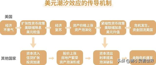 美元潮汐到底是怎么回事
