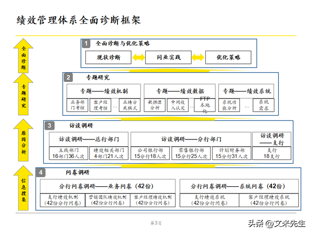 绩效管理体系优化策略，102页银行绩效管理现状诊断报告
