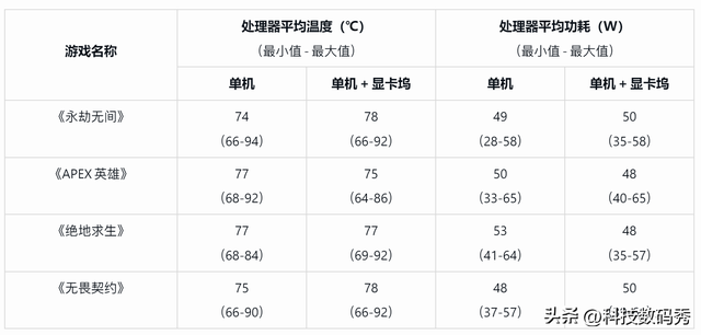 零刻GTi15 Ultra+独立显卡坞游戏帧率实测， RTX4080以下满血无损