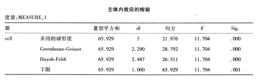 重复测量资料的方差分析的SPSS操作教程及结果解读插图31 重复测量资料的方差分析的SPSS操作教程及结果解读