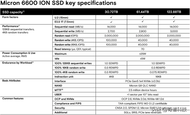 吞吐性能上新高，全球首款PCIE 6.0 SSD美光发布