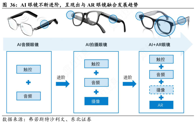 AI眼镜正在改写科技消费新格局
