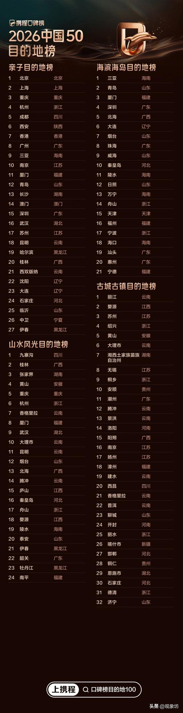 携程2026口碑榜出炉！东北F4：大连9次登榜，哈6沈5，长春2次