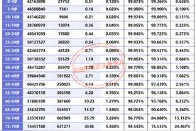 你想知道不同年龄段男女预期寿命与生存概率数据吗？来看分析吧图片