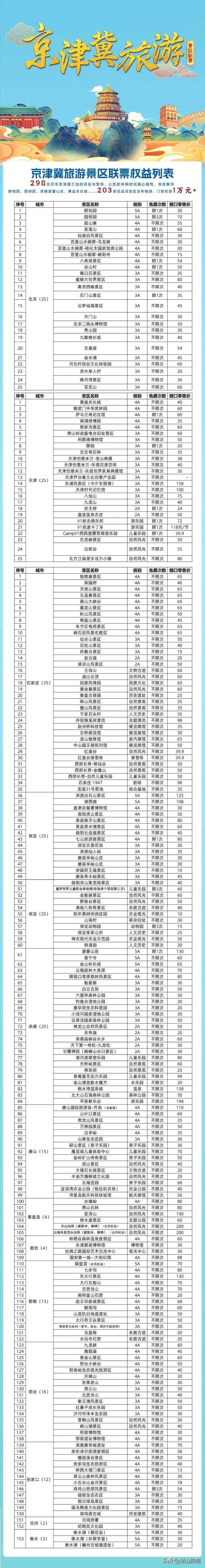 京津冀旅游景区联票已向全国发行 可畅游三地203家热门景区