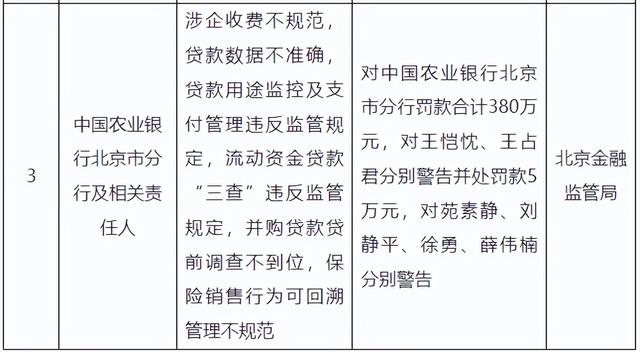 农业银行年内罚单超8500万：多地分支机构频触监管红线