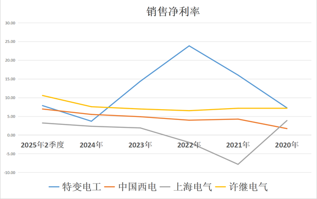 特变电工、中国西电、上海电气、许继电气，电气四兄弟潜力谁大？