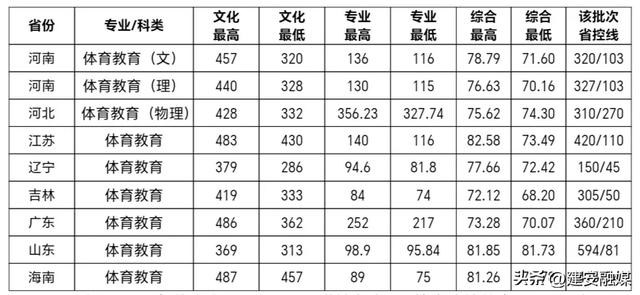 多少分可以上许昌学院？（内附近三年录取分数）
