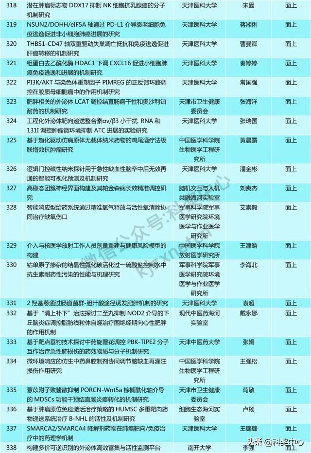 青A、青B等549项，省级自然科学基金拟立项项目公示