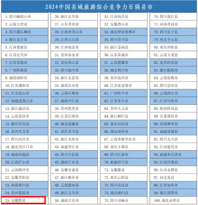 实力上榜！黟县跻身2025中国旅游百强县第23位，文旅实力再获国家级认可 | 超级皖黄山市争霸赛等你来战