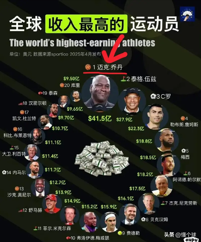 豪横，乔丹1万欧元小费！主厨目瞪口呆，NBC退休返聘年薪4000万