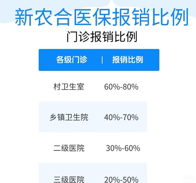 农保的报销比例看完你就懂