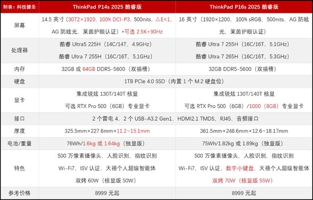ThinkPad P14s和P16s酷睿版上架 可选RTX Pro专业显卡