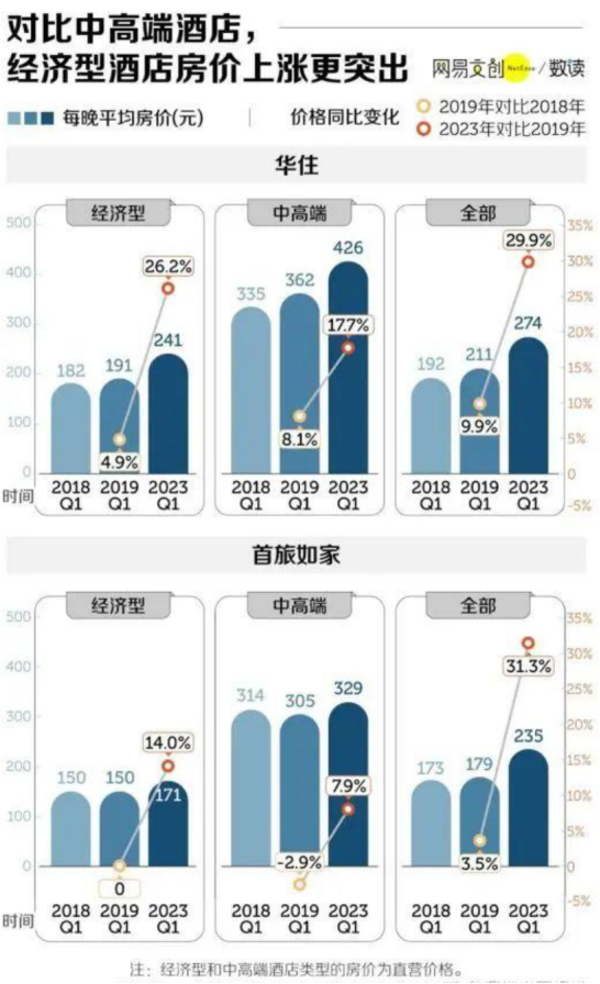 消费降级了，为何主打廉价实惠的经济型酒店反受冷落