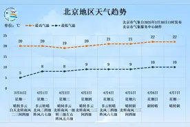 未来三天，北京多大风！图片
