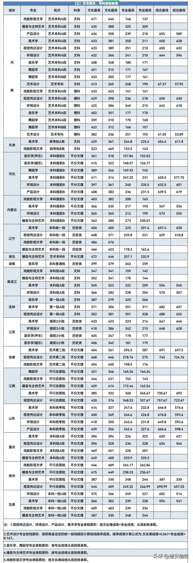 多少分可以上许昌学院？（内附近三年录取分数）