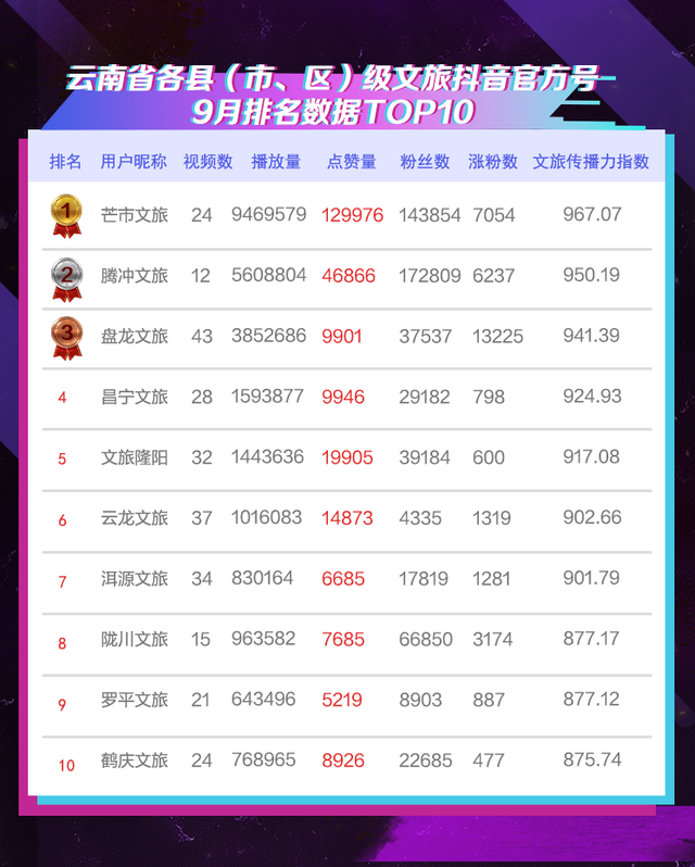 云南文旅发布抖音官方号2025年9月传播力指数